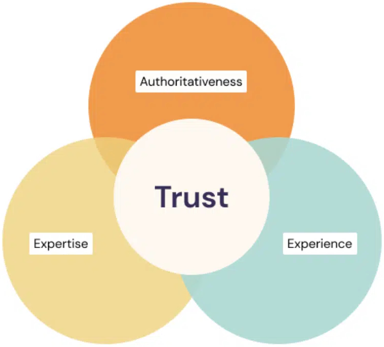 E-E-A-T Criteria